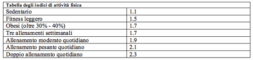 tabindiciattivitàfisica