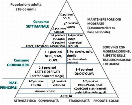 nuova piramide dieta mediterranea